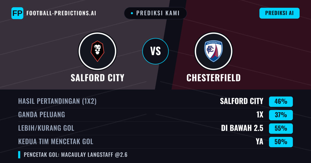 Prediksi kami: Salford City vs Chesterfield — Salford City — Menang (47%); Kurang 2.5; Kedua tim mencetak gol: Ya