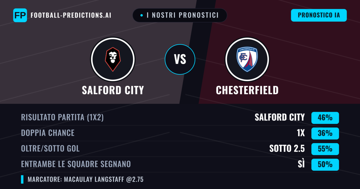 I nostri pronostici: Salford City vs Chesterfield — Salford City — Vince (47%); Sotto 2.5; Entrambe segnano: Sì