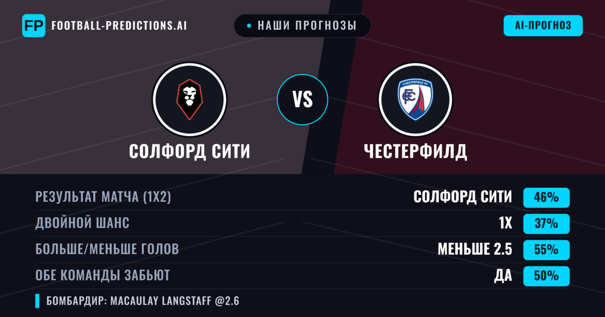 Наши прогнозы: Солфорд Сити против Честерфилд — Солфорд Сити — Победа (47%); Меньше 2.5; Обе забьют Да