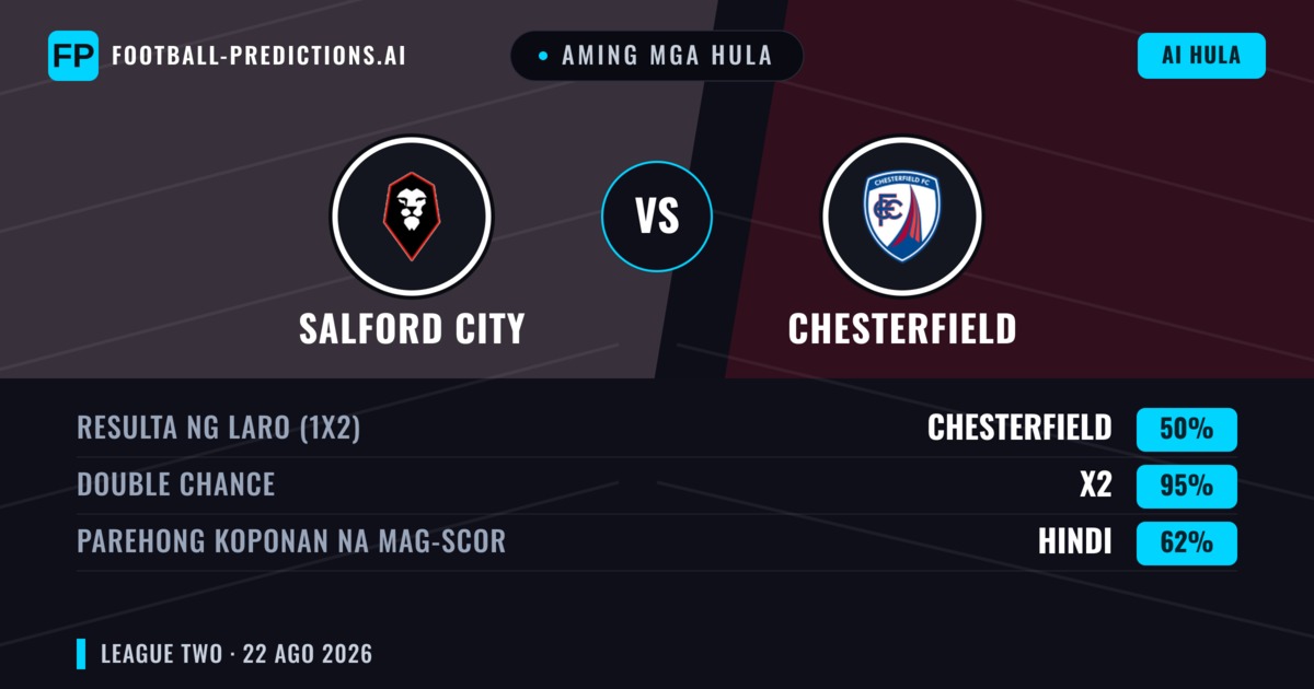 Aming mga hula: Salford City vs Chesterfield — Salford City — Manalo (47%); Under 2.5; Parehong magbubuo: Oo