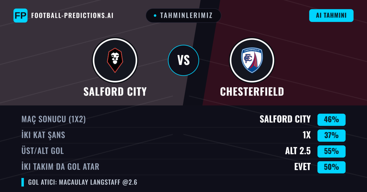 Tahminlerimiz: Salford City vs Chesterfield — Salford City — Kazanmak (47%); Alt 2.5; İki taraf da gol atar: Evet