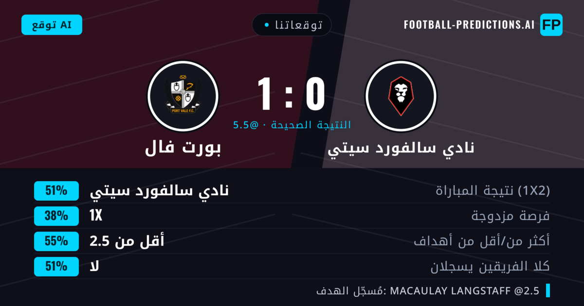 توقعاتنا: نادي سالفورد سيتي ضد بورت فال — نادي سالفورد سيتي — فوز (52%); أقل من 2.5; هدفين أو أكثر