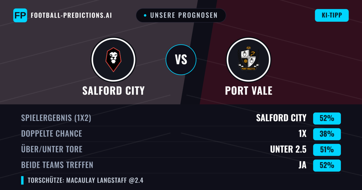 Unsere Prognosen: Salford City vs Port Vale — Salford City — Sieg (52%); Unter 2.5; Beide treffen: Ja