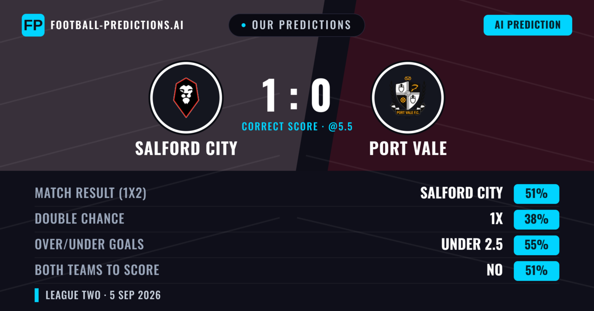 Our Predictions: Salford City vs Port Vale — Salford City — Win (52%); under 2.5; Both teams to score: Yes