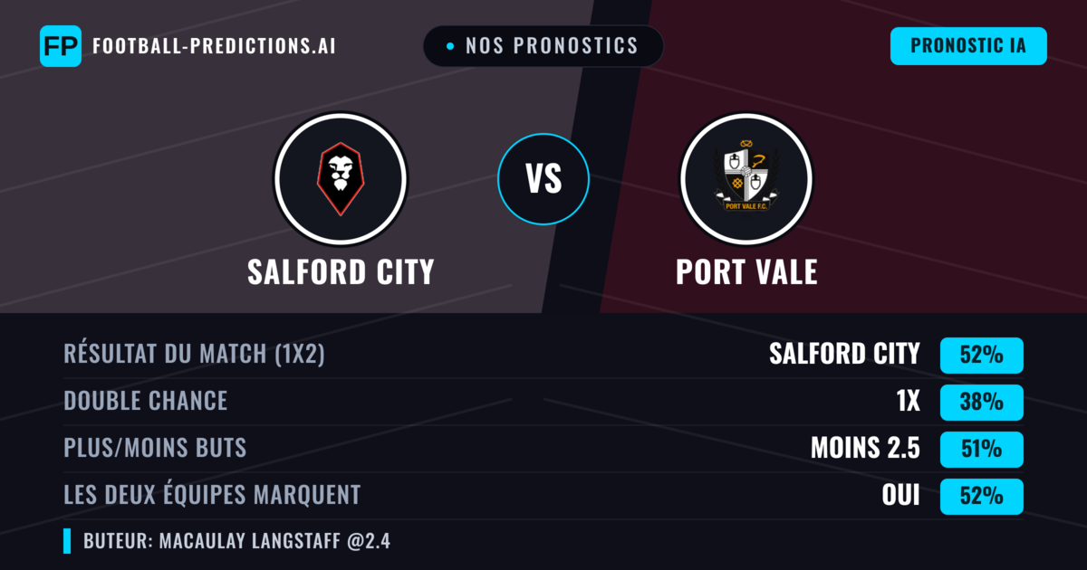 Nos pronostics: Salford City vs Port Vale — Salford City — Victoire (52%); Moins 2.5; Les deux marquent : Oui