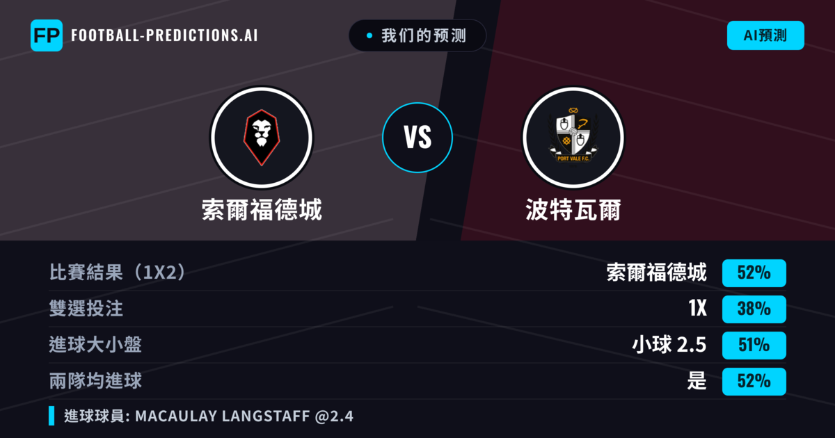 我们的预测: 索爾福德城 對 波特瓦爾 — 索爾福德城 — 勝 (52%); 小球 2.5; 有進球