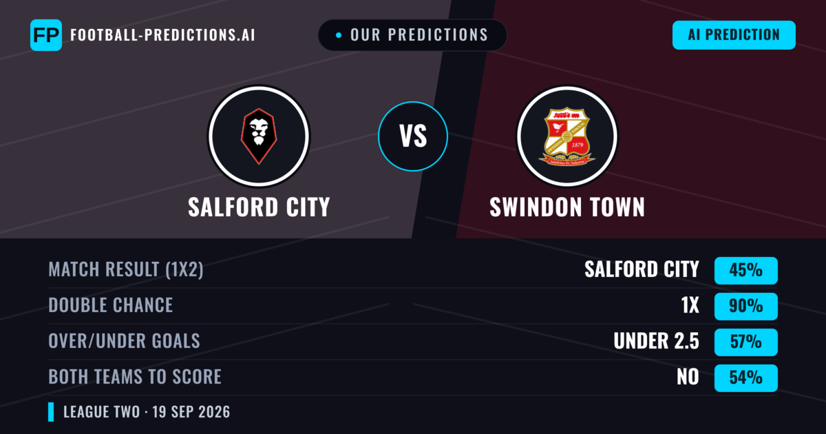 Our Predictions: Salford City vs Swindon Town — Salford City — Win (63%); over 2.5; Both teams to score: Yes