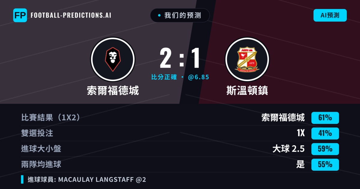 我们的预测: 索爾福德城 對 斯溫頓鎮 — 索爾福德城 — 勝 (63%); 大球 2.5; 有進球