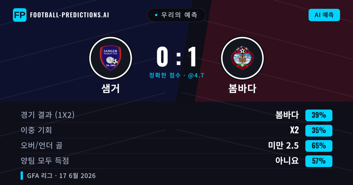 우리의 예측: 샘거 vs 봄바다 — 봄바다 — 승리 (39%); 미만 2.5; 양팀 모두 득점: 아니오