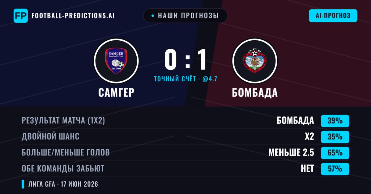Наши прогнозы: Самгер против Бомбада — Бомбада — Победа (39%); Меньше 2.5; Обе забьют Нет