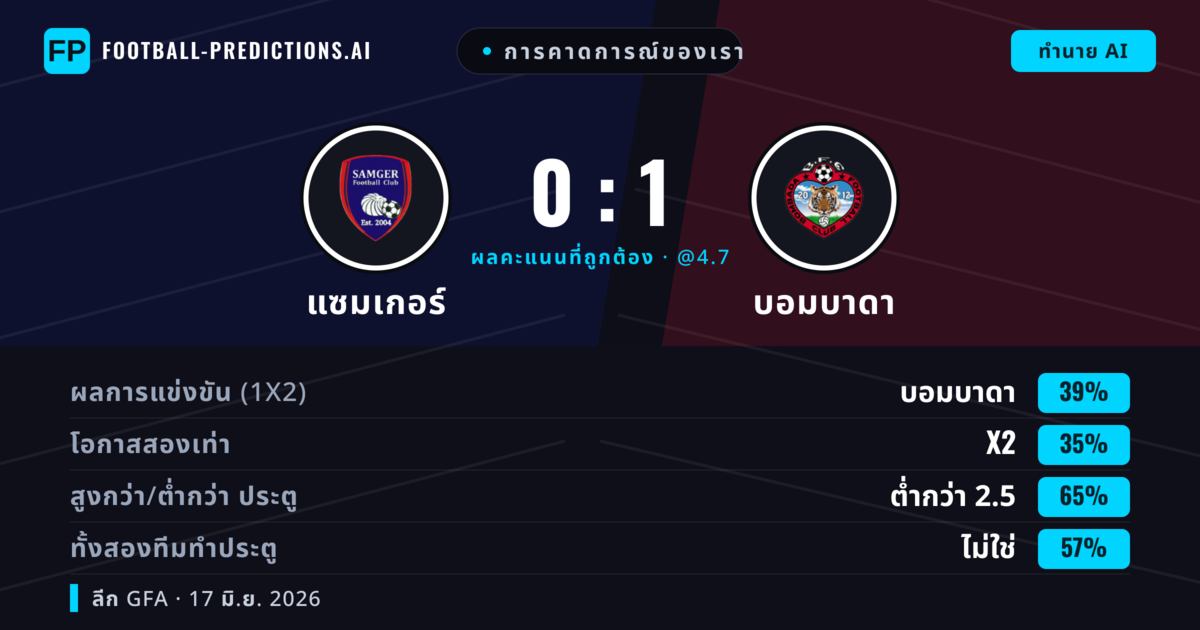 การคาดการณ์ของเรา: แซมเกอร์ vs บอมบาดา — บอมบาดา — ชนะ (39%); ต่ำกว่า 2.5; ทั้งสองทีมทำประตู: ไม่ใช่