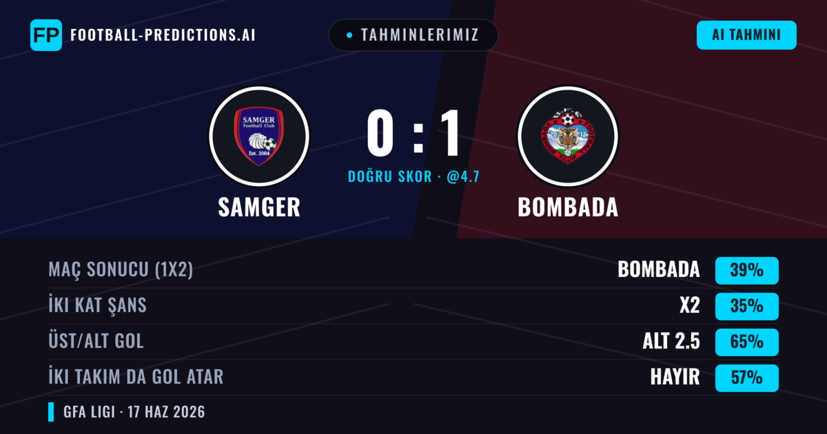 Tahminlerimiz: Samger vs Bombada — Bombada — Kazanmak (39%); Alt 2.5; İki taraf da gol atar: Hayır