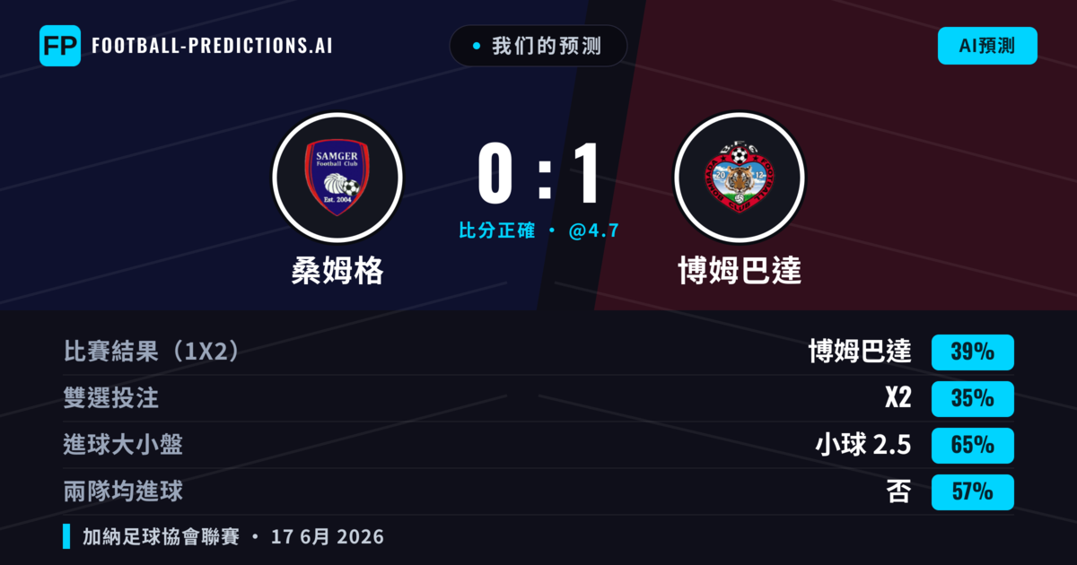 我们的预测: 桑姆格 對 博姆巴達 — 博姆巴達 — 勝 (39%); 小球 2.5; 無進球