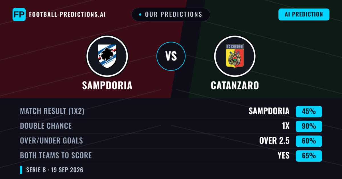 Our Predictions: Sampdoria vs Catanzaro — Sampdoria — Win (47%); under 2.5; Both teams to score: Yes
