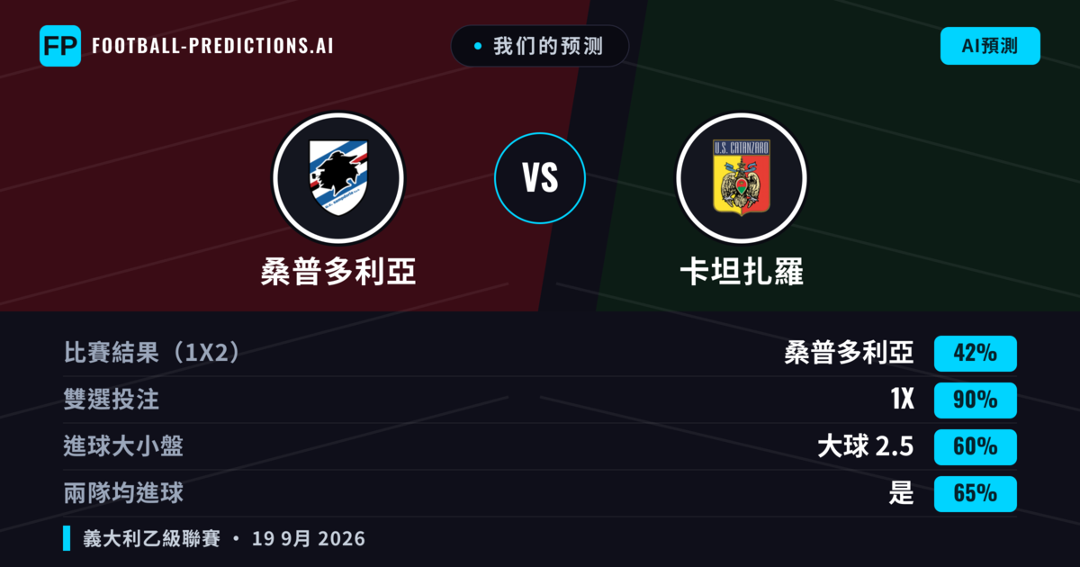 我们的预测: 桑普多利亞 對 卡坦扎羅 — 桑普多利亞 — 勝 (47%); 小球 2.5; 有進球