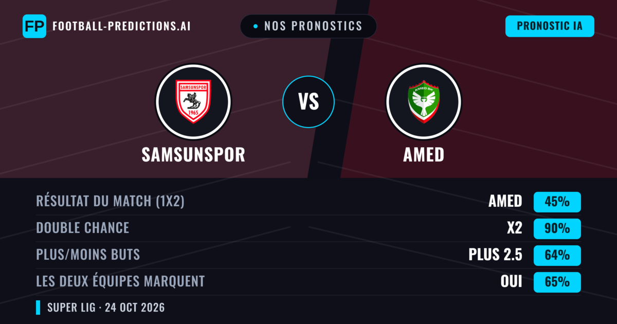 Nos pronostics: Samsunspor vs Amed — Nul (45%); Plus 2.5; Les deux marquent : Oui