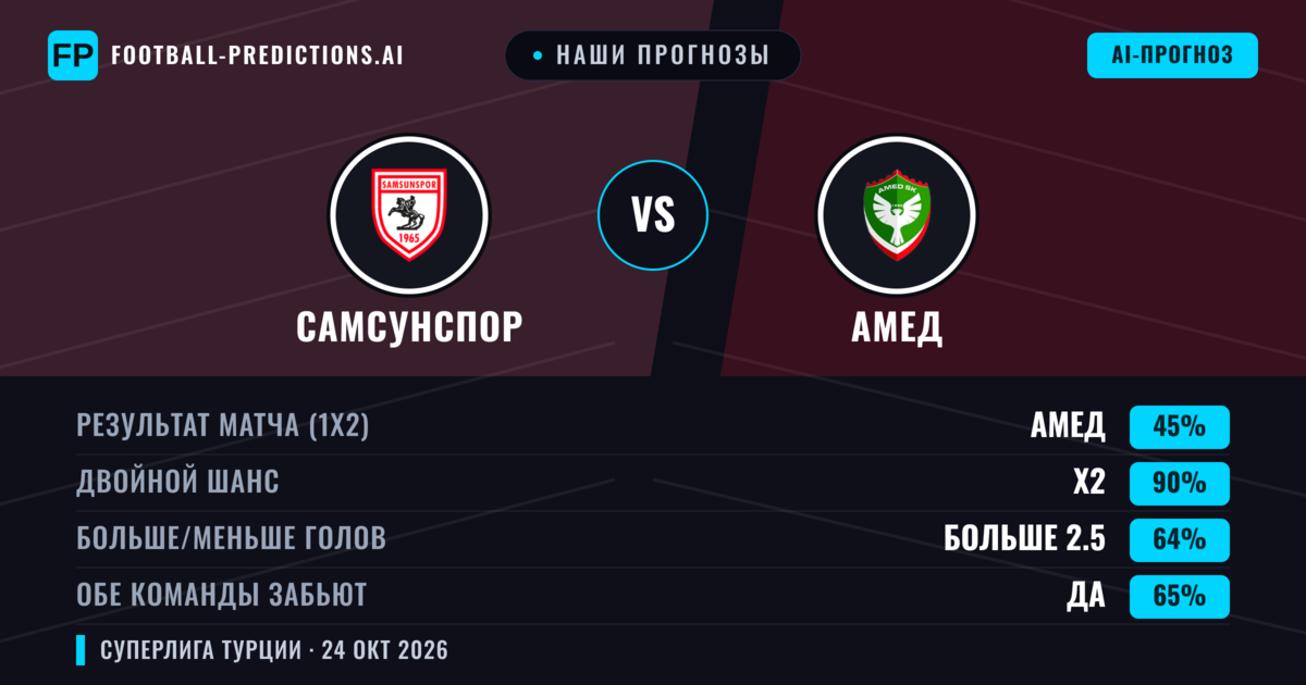 Наши прогнозы: Самсунспор против Амед — Ничья (45%); Больше 2.5; Обе забьют Да