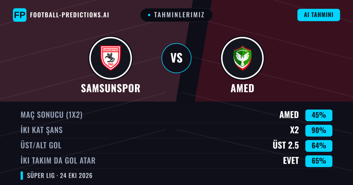 Tahminlerimiz: Samsunspor vs Amed — Beraberlik (45%); Üst 2.5; İki taraf da gol atar: Evet