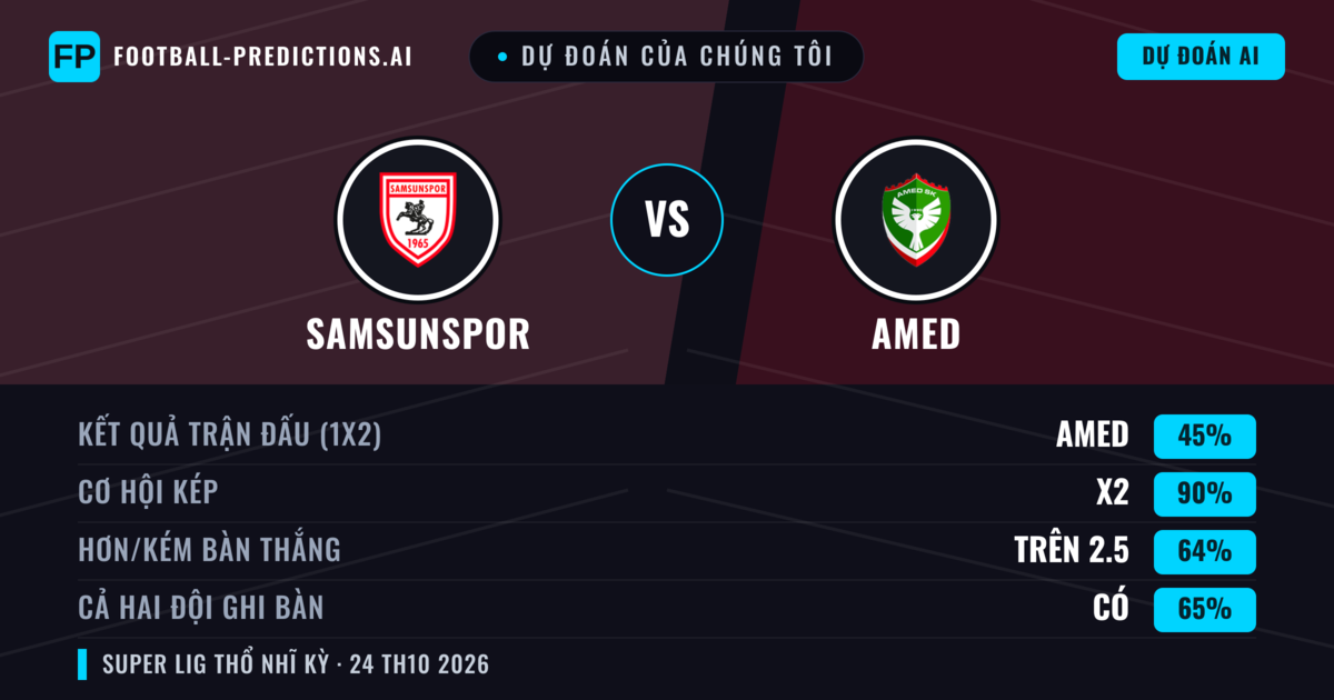 Dự đoán của chúng tôi: Samsunspor vs Amed — Hòa (45%); Hơn 2.5; Cả hai ghi bàn: Có