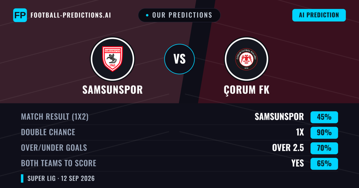 Our Predictions: Samsunspor vs Çorum FK — Draw (45%); over 2.5; Both teams to score: Yes