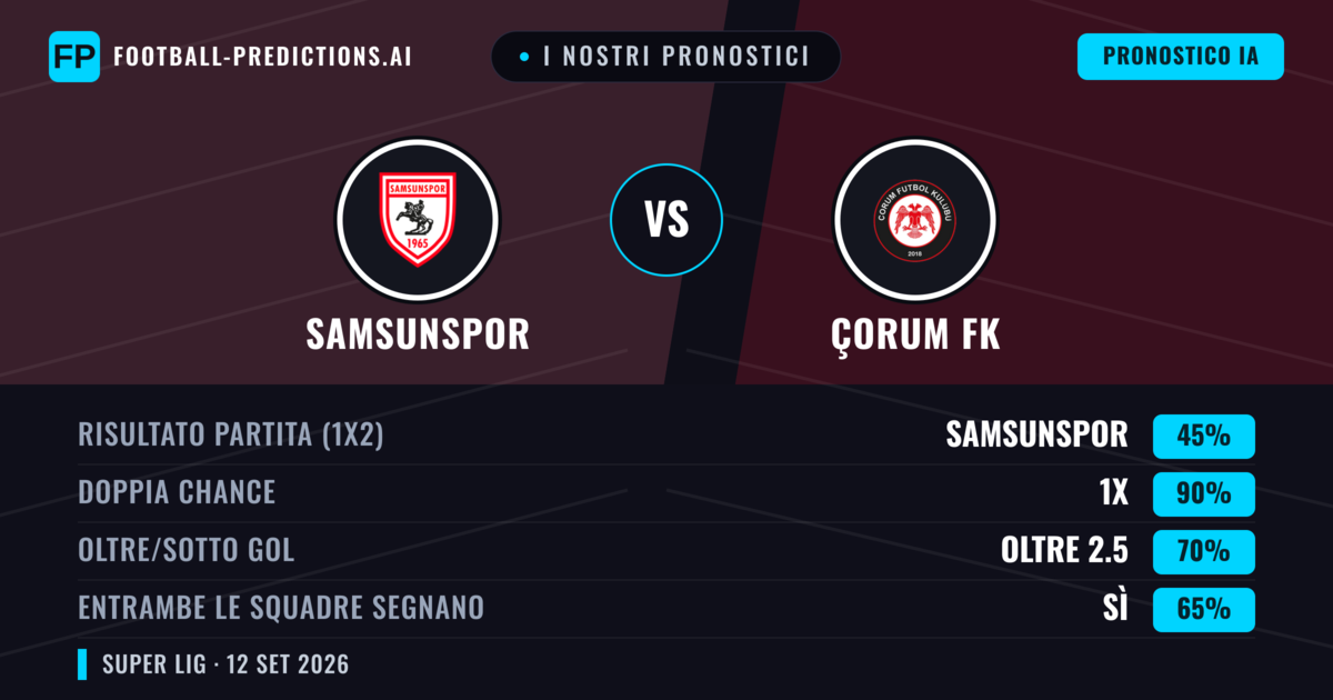 I nostri pronostici: Samsunspor vs Çorum FK — Pareggio (45%); Oltre 2.5; Entrambe segnano: Sì