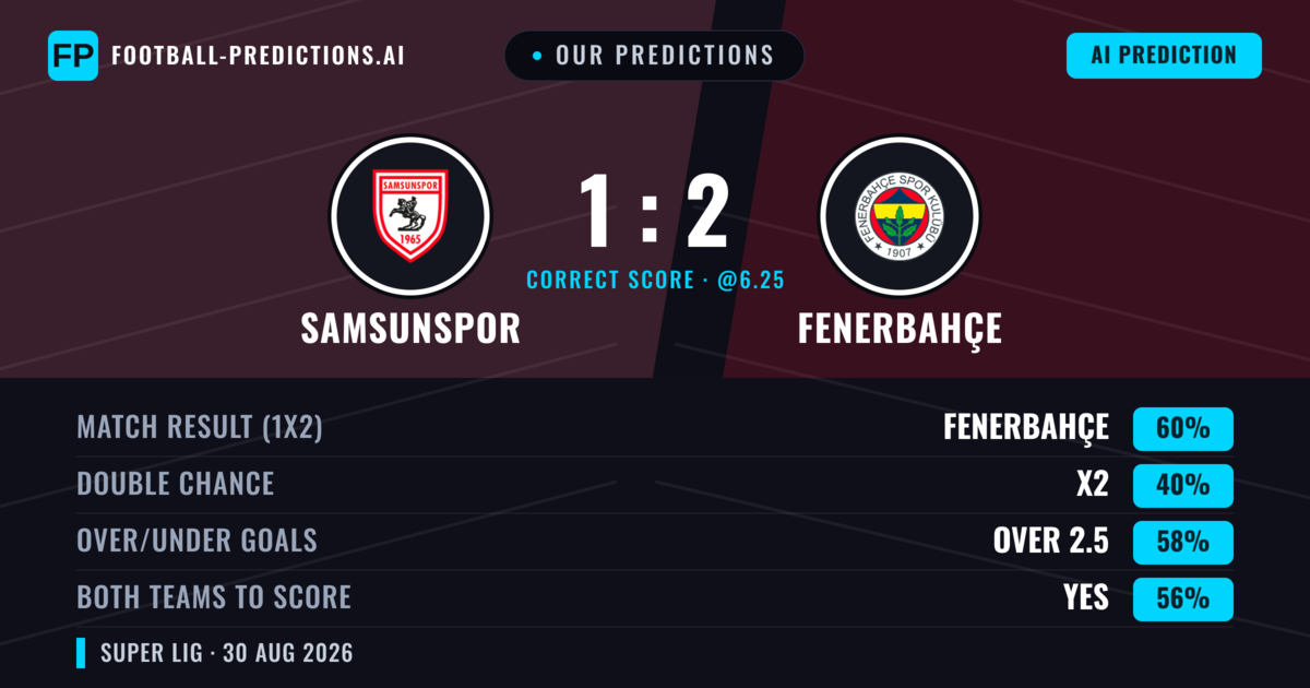 Our Predictions: Samsunspor vs Fenerbahçe — Fenerbahçe — Win (61%); over 2.5; Both teams to score: Yes