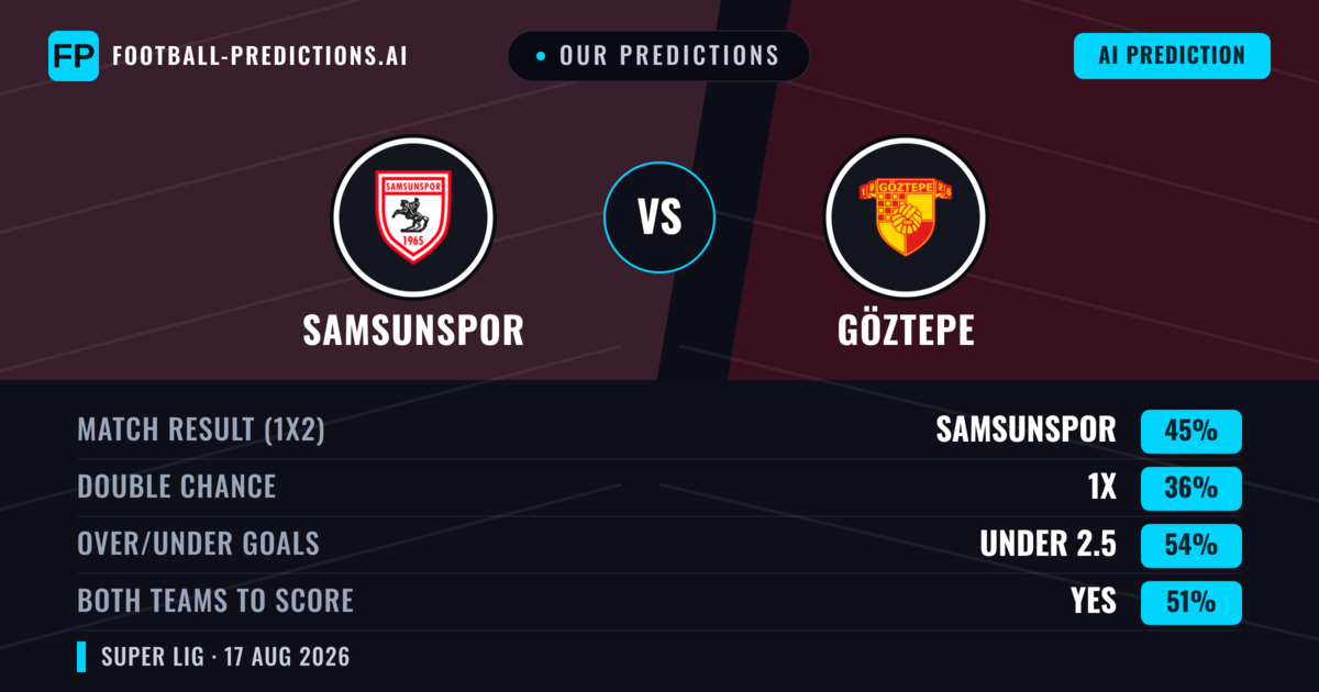 Our Predictions: Samsunspor vs Göztepe — Samsunspor — Win (44%); under 2.5; Both teams to score: Yes