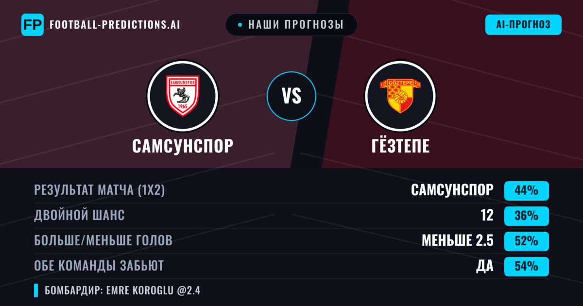 Наши прогнозы: Самсунспор против Гёзтепе — Самсунспор — Победа (44%); Меньше 2.5; Обе забьют Да