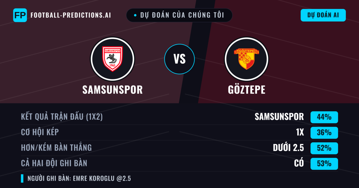 Dự đoán của chúng tôi: Samsunspor vs Göztepe — Samsunspor — Thắng (44%); Ít hơn 2.5; Cả hai ghi bàn: Có