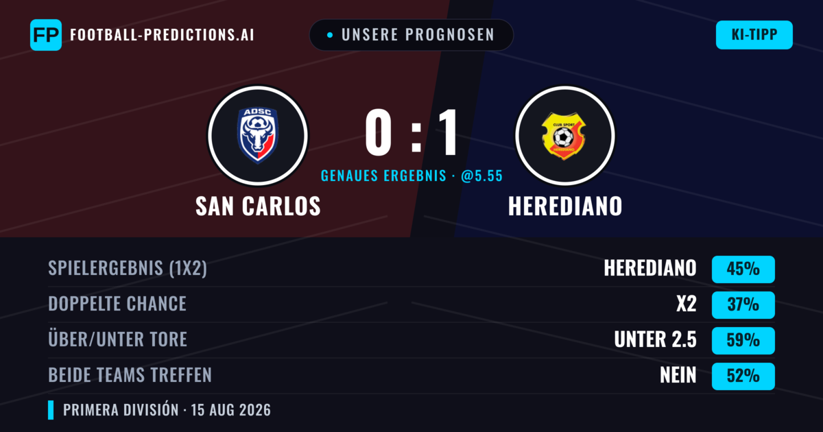Unsere Prognosen: San Carlos vs Herediano — Herediano — Sieg (39%); Unter 2.5; Beide treffen: Nein