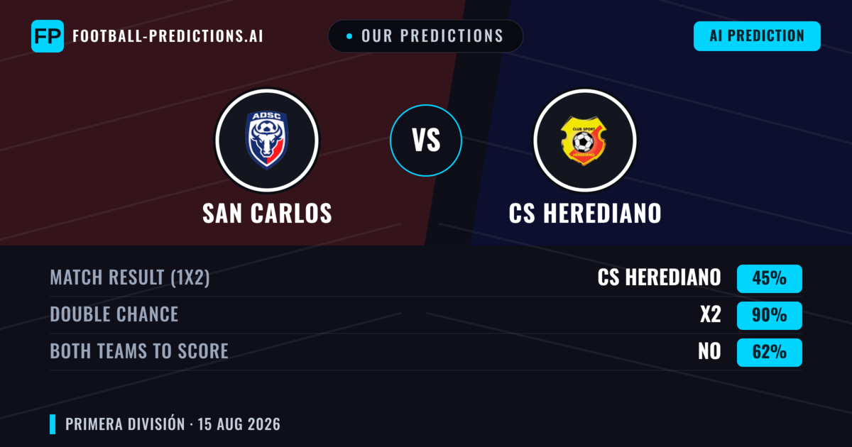 Our Predictions: San Carlos vs CS Herediano — CS Herediano — Win (39%); under 2.5; Both teams to score: No