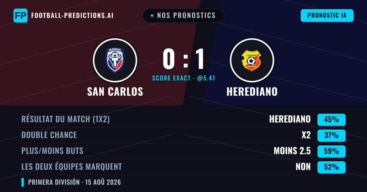 Nos pronostics: San Carlos vs Herediano — Herediano — Victoire (39%); Moins 2.5; Les deux marquent : Non
