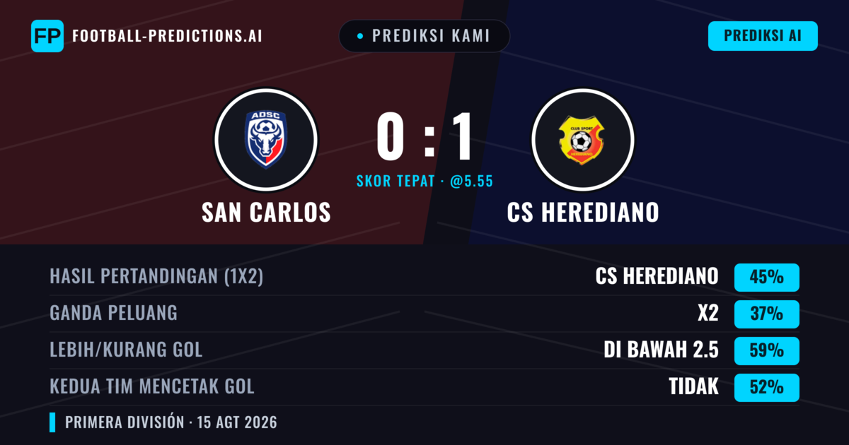 Prediksi kami: San Carlos vs CS Herediano — CS Herediano — Menang (39%); Kurang 2.5; Kedua tim mencetak gol: Tidak
