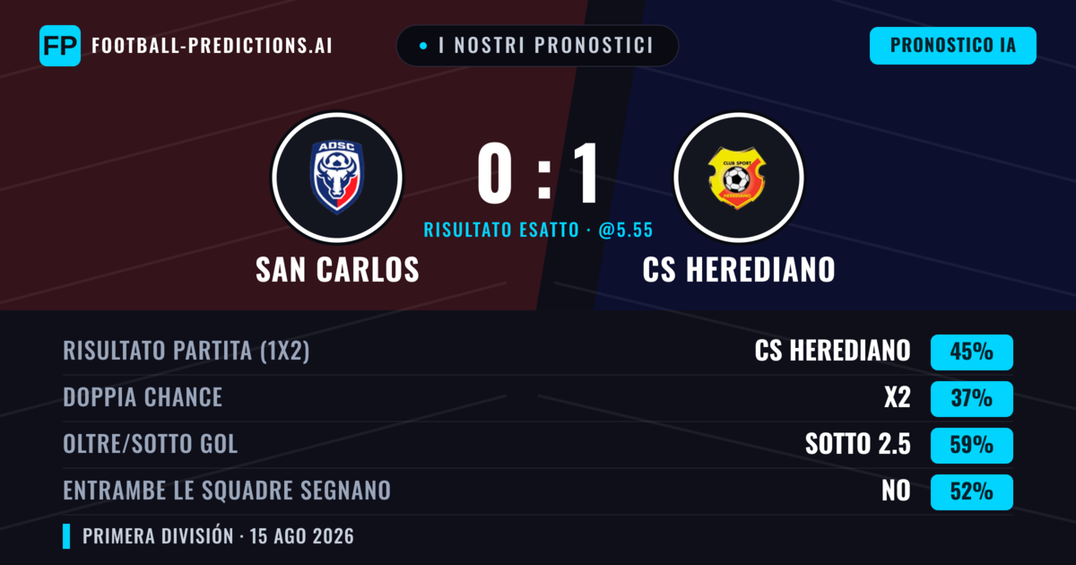 I nostri pronostici: San Carlos vs CS Herediano — CS Herediano — Vince (39%); Sotto 2.5; Entrambe segnano: No