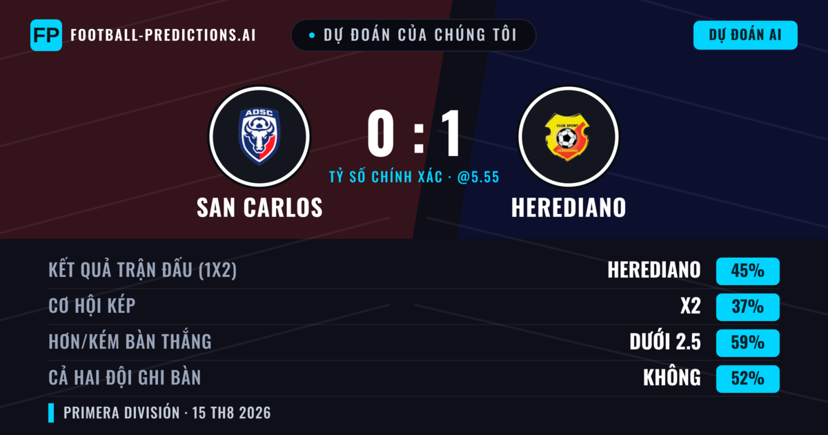 Dự đoán của chúng tôi: San Carlos vs Herediano — Herediano — Thắng (39%); Ít hơn 2.5; Cả hai ghi bàn: Không