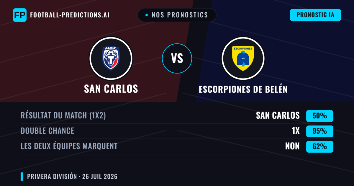 Nos pronostics: San Carlos vs Escorpiones de Belén — Nul (50%); Les deux marquent : Non