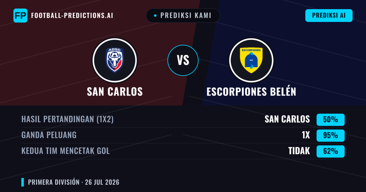 Prediksi kami: San Carlos vs Escorpiones Belén — Seri (50%); Kedua tim mencetak gol: Tidak