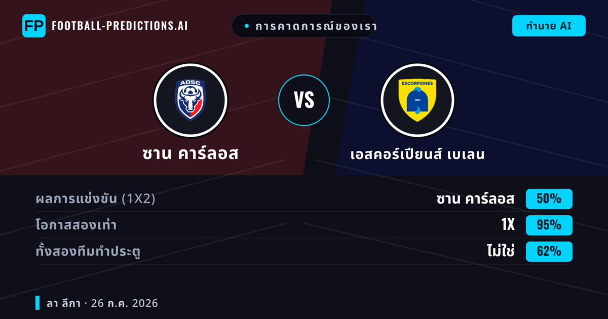 การคาดการณ์ของเรา: ซาน คาร์ลอส vs เอสคอร์เปียนส์ เบเลน — เสมอ (50%); ทั้งสองทีมทำประตู: ไม่ใช่