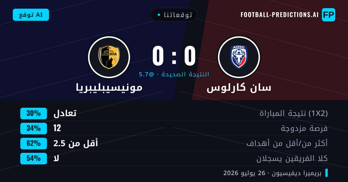 توقعاتنا: سان كارلوس ضد مونيسيبليبريا — سان كارلوس — فوز (36%); أقل من 2.5; لا يسجل الطرفان