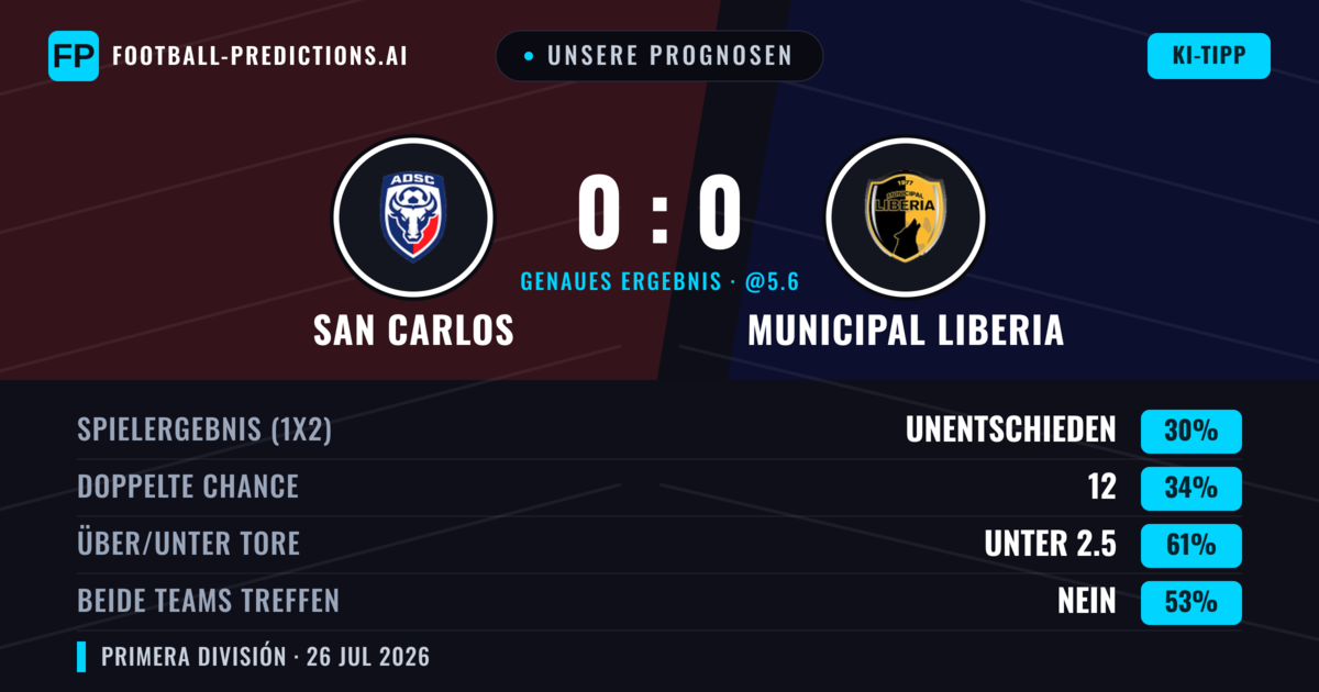 Unsere Prognosen: San Carlos vs Municipal Liberia — San Carlos — Sieg (36%); Unter 2.5; Beide treffen: Nein