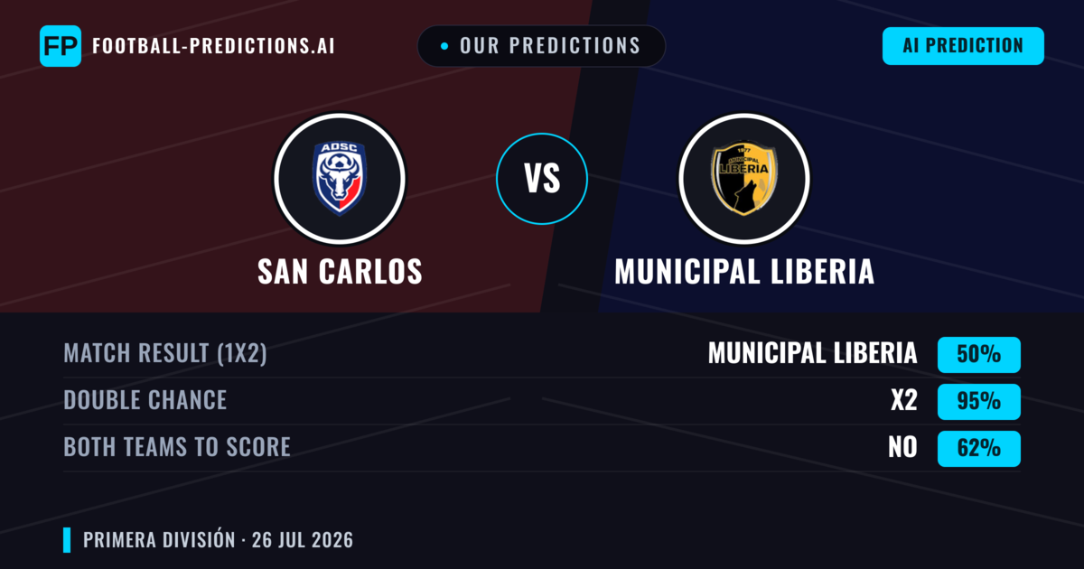Our Predictions: San Carlos vs Municipal Liberia — San Carlos — Win (36%); under 2.5; Both teams to score: No