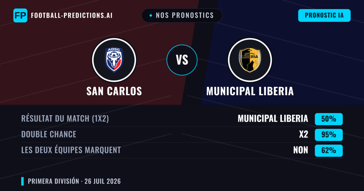 Nos pronostics: San Carlos vs Municipal Liberia — San Carlos — Victoire (36%); Moins 2.5; Les deux marquent : Non