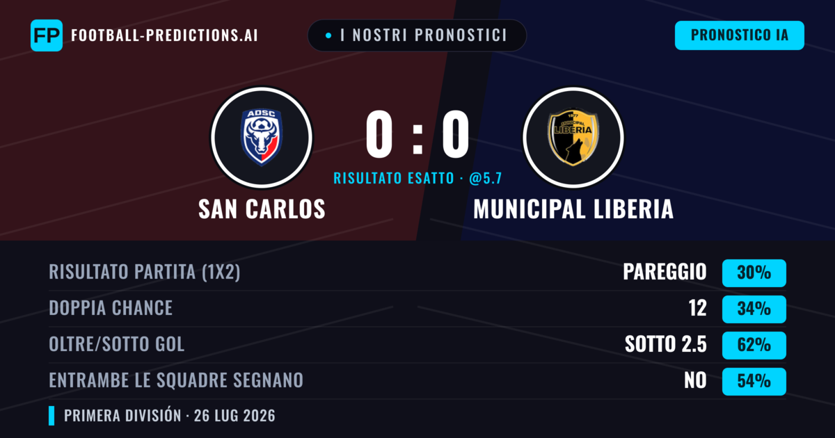 I nostri pronostici: San Carlos vs Municipal Liberia — San Carlos — Vince (36%); Sotto 2.5; Entrambe segnano: No