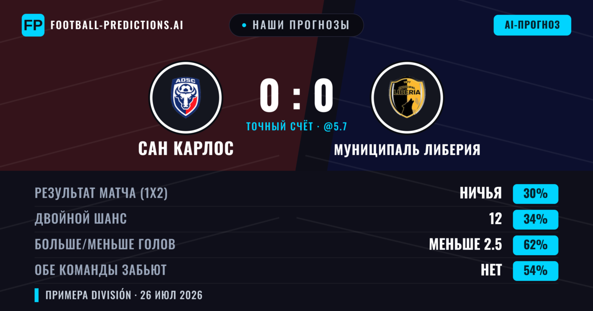 Наши прогнозы: Сан Карлос против Муниципаль Либерия — Сан Карлос — Победа (36%); Меньше 2.5; Обе забьют Нет