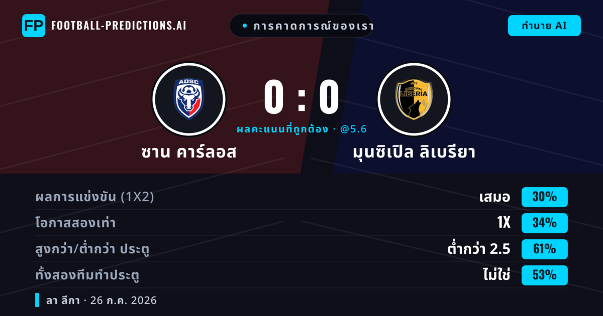 การคาดการณ์ของเรา: ซาน คาร์ลอส vs มุนซิเปิล ลิเบรียา — ซาน คาร์ลอส — ชนะ (36%); ต่ำกว่า 2.5; ทั้งสองทีมทำประตู: ไม่ใช่