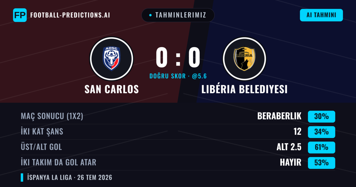 Tahminlerimiz: San Carlos vs Libéria Belediyesi — San Carlos — Kazanmak (36%); Alt 2.5; İki taraf da gol atar: Hayır