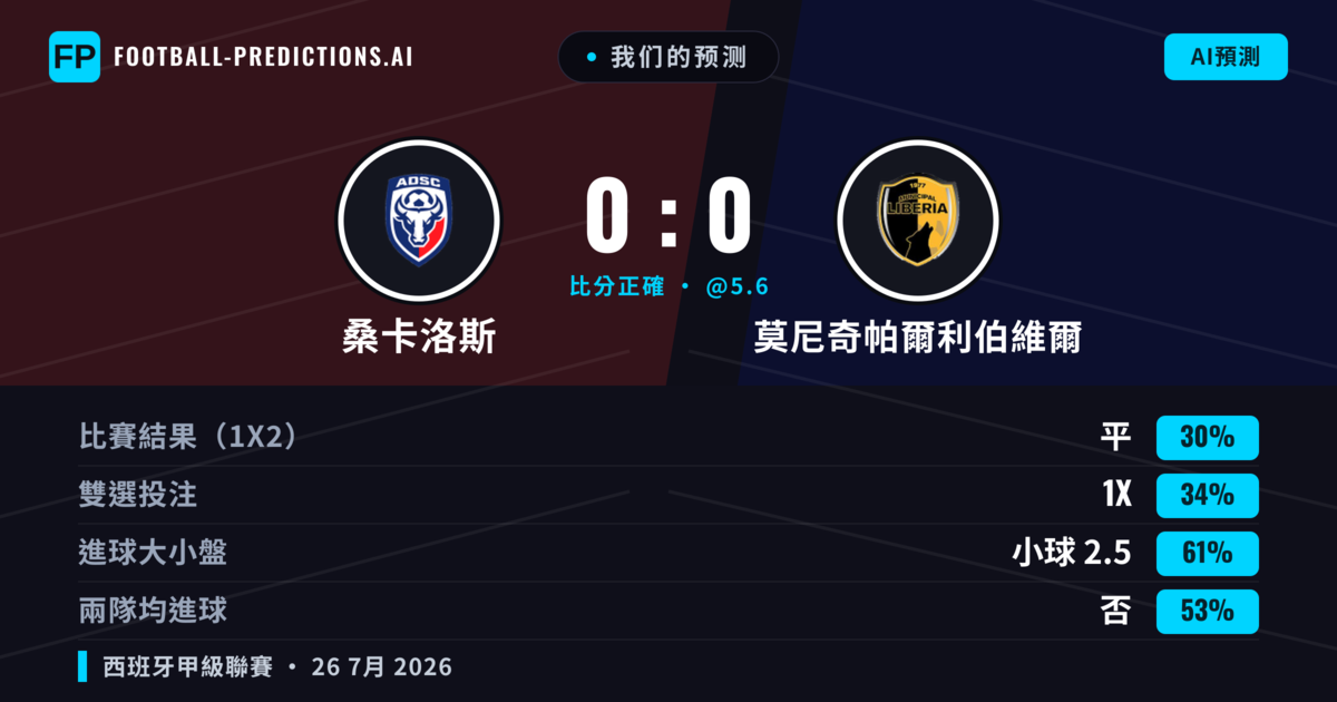 我们的预测: 桑卡洛斯 對 莫尼奇帕爾利伯維爾 — 桑卡洛斯 — 勝 (36%); 小球 2.5; 無進球