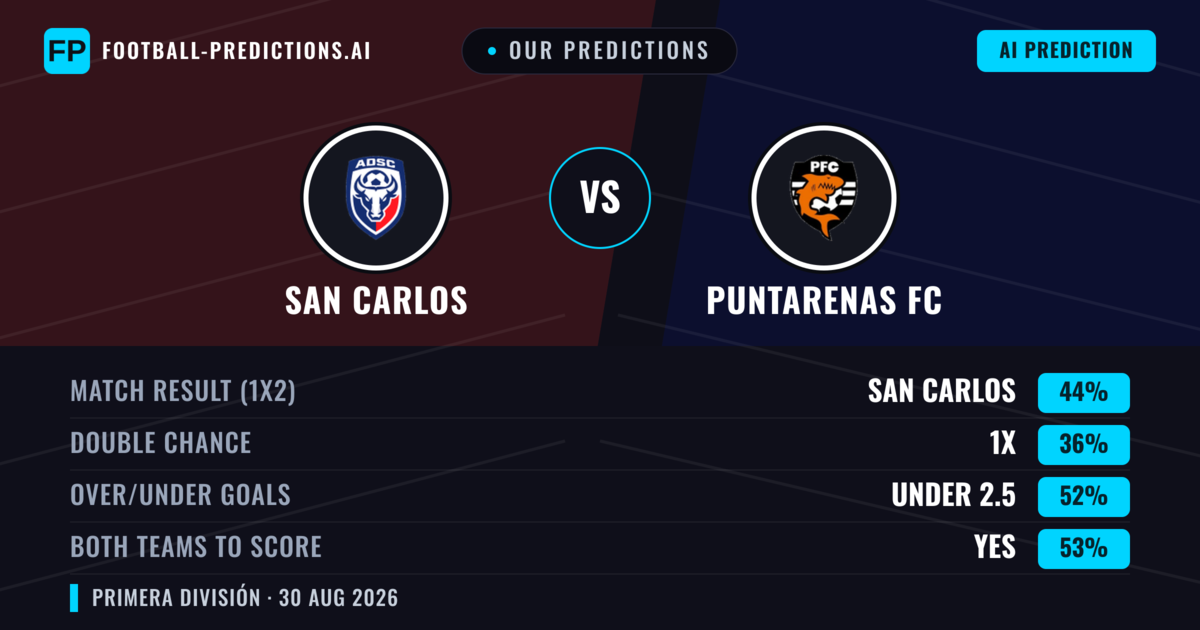Our Predictions: San Carlos vs Puntarenas FC — San Carlos — Win (44%); under 2.5; Both teams to score: Yes