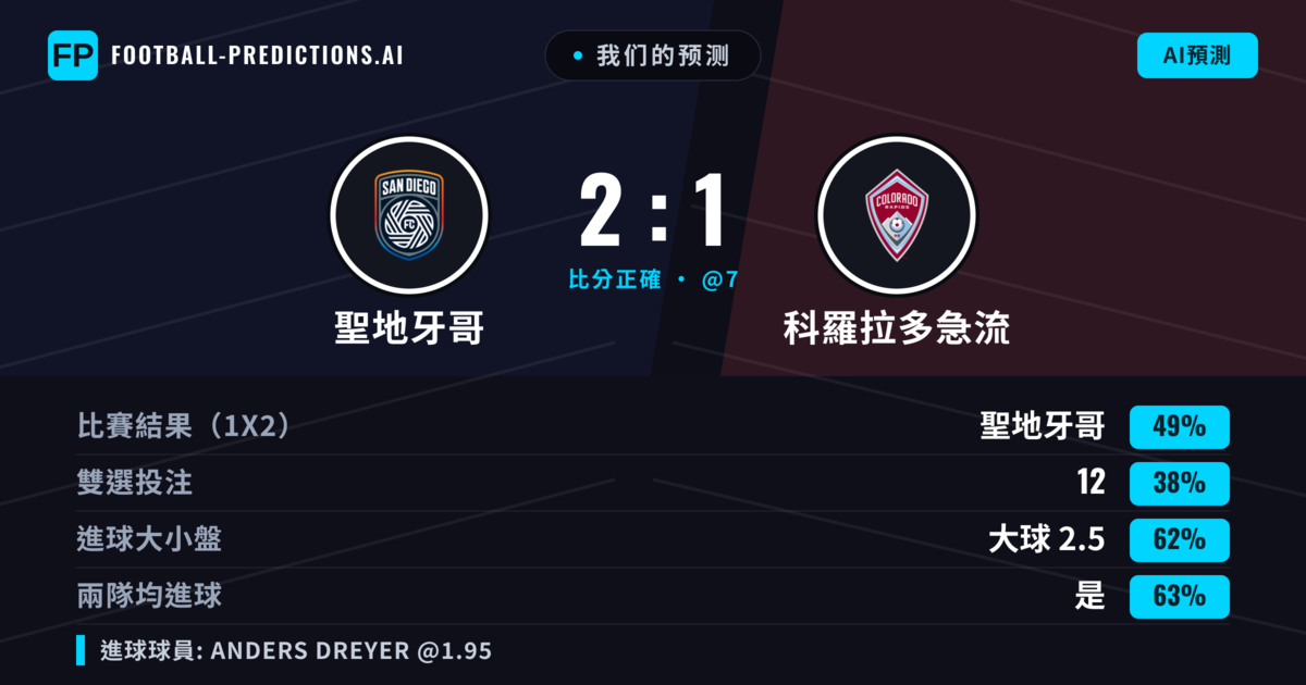 我们的预测: 聖地牙哥 對 科羅拉多急流 — 聖地牙哥 — 勝 (49%); 大球 2.5; 有進球