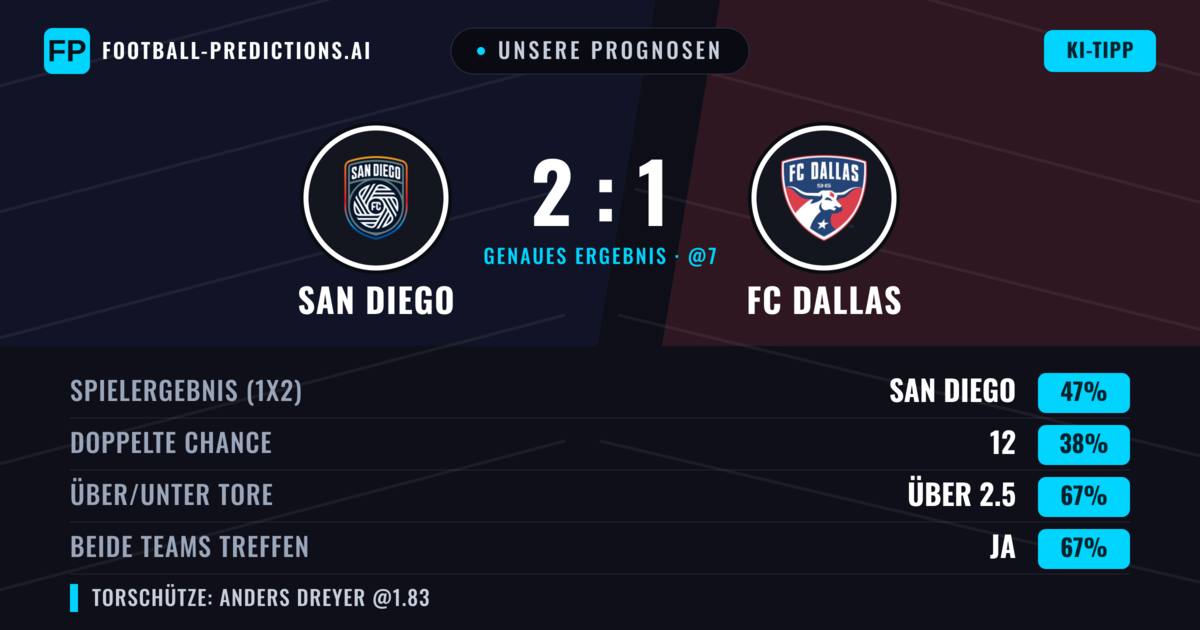 Unsere Prognosen: San Diego vs FC Dallas — San Diego — Sieg (43%); Über 2.5; Beide treffen: Ja